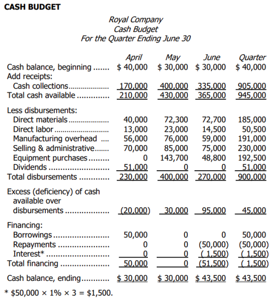 CASH BUDGET Royal Company Cash Budget For the Quarter Ending June 30 May June $30,000 $30,000 Quarter $ 40,000 400,000 335,00