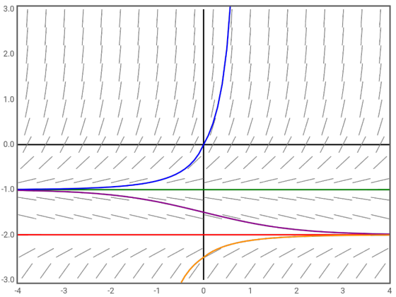 3.0 2.0 1.0 / 0.0 //////// /// -1.0 -2.0 -3.0 -4 -3 -2 -1 0 1 2 3 4