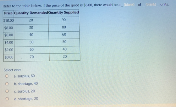 Refer to the table below. If the price of the good is $6.00, there would be a (b Price Quantity DemandedQuantity Supplied $10.00 $8.00 $6.00 $4.00 $2.00 $0.00 (blank) of_(blank) - units. 20 30 40 50 60 70 90 80 60 50 40 20 Select one: O a. surplus, 60 O b. shortage, 40 O c. surplus, 20 O d. shortage, 20