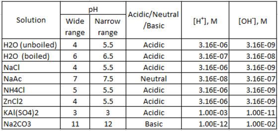 pH WideNarrow range| range Acidic/Neutral Solution [H, M[OH], M /Basic H20 (unboiled4 H20 (boiled) Nacl NaAc NH4CI ZnC12 KAl(