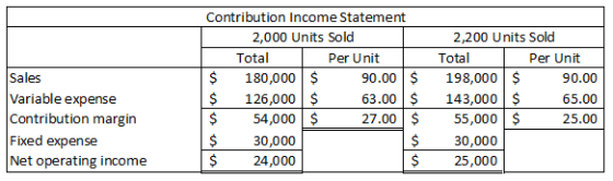 Sales Variable expense Contribution margin Fixed expense Net operating income Contribution Income Statement 2,000 Units Sold