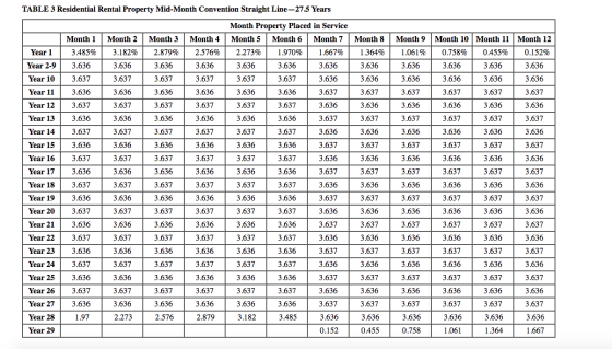 TABLE 3 Residential Rental Property Mid-Month Convention Straight Line-27.5 Years Month Property Placed in Service Month 1 Mo