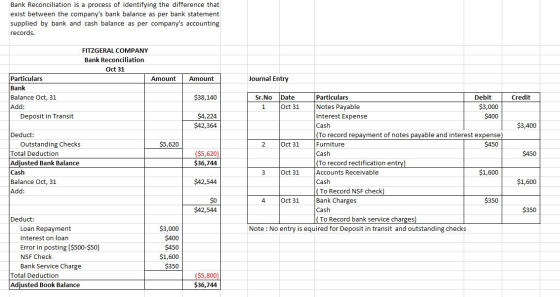 Bank Reconciliation is a process of identifying the difference that exist between the companys bank balance as per bank stat