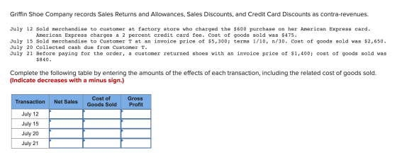 Griffin Shoe Company records Sales Returns and Allowances, Sales Discounts, and Credit Card Discounts as contra-revenues. Jul