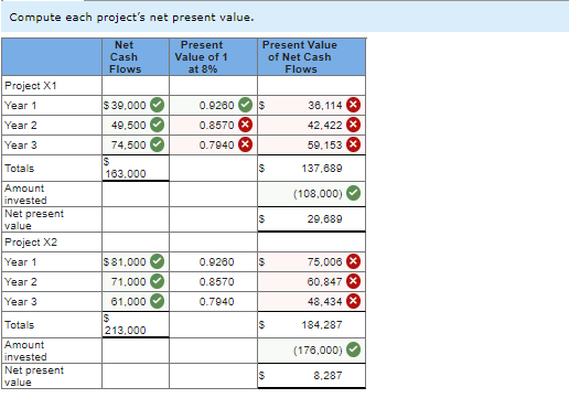 Compute each projects net present value. Net Cash Flows Present Value of 1 at 8% Present Value of Net Cash Flows Project X 1