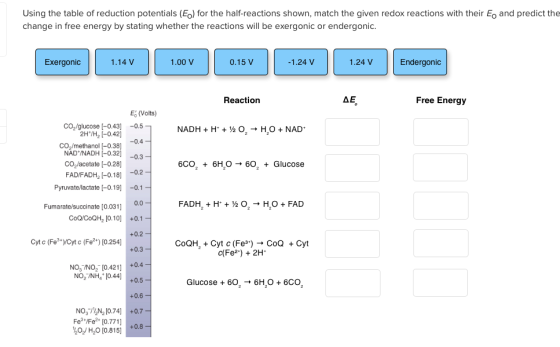 Using the table of reduction potentials (Eo) for the half-reactions shown, match the given redox reactions with their Eo and