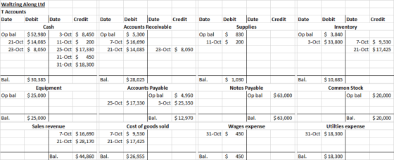 Waltzing Along Ltd T Accounts Date Debit Date CreditDate Debit Date Accounts Receivable Credit Date Debit Date CreditDate Debit Date Credit Cash Supplies Inventory Op ba $52,9803-Oct 8,450 Op b S 5,300 7-Oct $16,690 Op ba $ 830 11-Oct $ 200 Op ba $ 3,840 3-Oct $33 21-Oct $14,085 11-Oct $ 200 3,800 7-Oct$ 9,530 21-Oct $17,425 23-Oct $ 8,050 25-Oct $17,33021-Oct $14,085 23-Oct 8,050 31-Oct 450 31-Oct $18,300 30,385 $28,025 Accounts Payable Bal Bal Bal $ 1,030 Bal $10,685 Equipment Notes Payable Common Stock Op ba $25,000 Op ba $63,000 Op ba $20,000 Op ba 4,950 25-Oct $17,3303-Oct $25,350 Bal $25,000 Bal 12,970 Bal $63,000 Bal $20,000 Sales revenue Cost of goods sold Wages expense Utilties expense 7-Oct $16,690 21-Oct $ 28,170 7-Oct $ 9,530 21-Oct $17,425 31-Oct 450 31-Oct $18,300 Bal $44,860 Bal $26,955 Bal 450 Bal $18,300