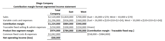 Diego Company Contribution margin format segmented income statement Total East West Company Sales $2,520,000 $1,820,000 $700,