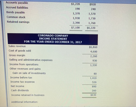 Accounts payable Accrued liabilities Bonds payable Common stock Retained earnings $1,220 190 1,370 1,930 2,390 $7,100 $920 24