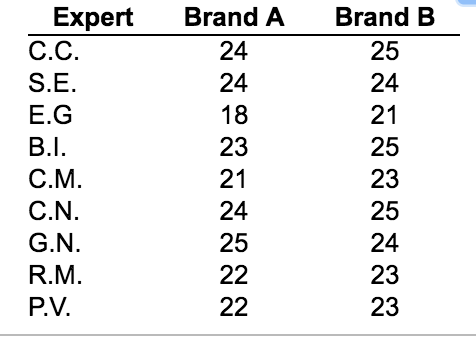 Expert Brand A Brand B С.С S.E E.G 24 25 24 24 23 24 25 23 25 24 23 23 С.М C.N G.N R.M 25 P.V.