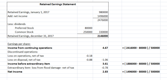 Retained Earnings Statement Retained Earnings, January 1, 2017 Add: net income 980000 1496000 2476000 Less: dividends Preferr