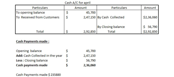 Cash A/C for april Particulars Amount Particulars Amount To opening balance To Received from Customers $ 45,700 2,47,150 By Cash Collected $2,36,060 By Closing balance Total $ 56,790 $2,92,850 Total 2,92,850 Cash Payments made: Opening balance Add: Cash Collected in the year Less: Closing balance Cash payments made 45,700 2,47,150 56,790 2,36,060 $ Cash Payments made $235880