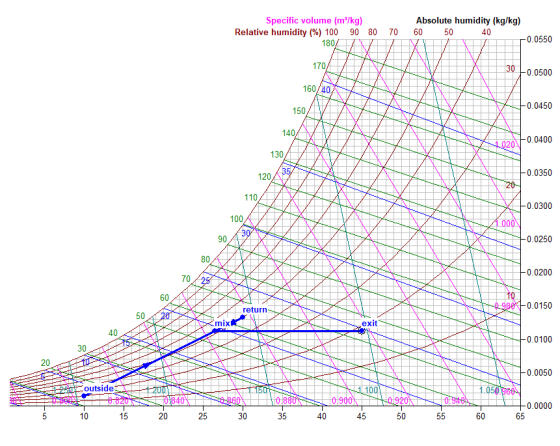 Specific volume (m®/kg) Relative humidity (%) 100 90 80 180/ 70 Absolute humidity (kg/kg) 60 50 40 -0.0550 170) 30 -0.0500 16