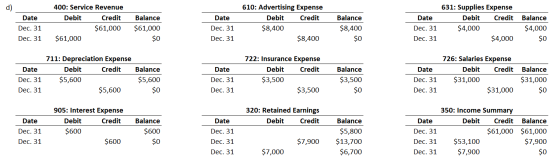 Date Date Dec. 31 Dec. 31 400: Service Revenue Debit Credit $61,000 $61,000 Balance $61,000 610: Advertising Expense Debit Cr