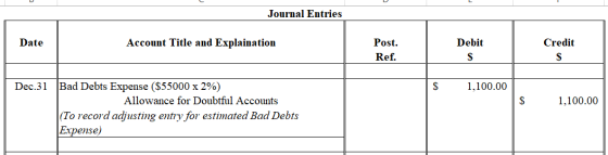 Journal Entries Date Account Title and Explaination Debit Credit Post. Ref. $ 1,100.00 1,100.00 Dec.31 Bad Debts Expense ($55