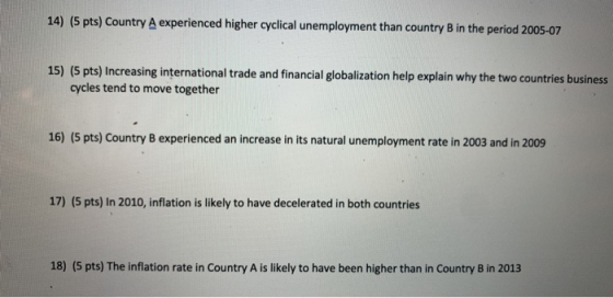 14) (5 pts) Country A experienced higher cyclical unemployment than country B in the period 2005-07 15) (5 pts) Increasing in