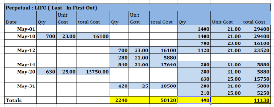 Perpetual : LIFO ( Last In First Out) Unit Date Qty Cost total cost Qty May-01 May-10 700 23.00 16100 Unit Cost total cost Qt