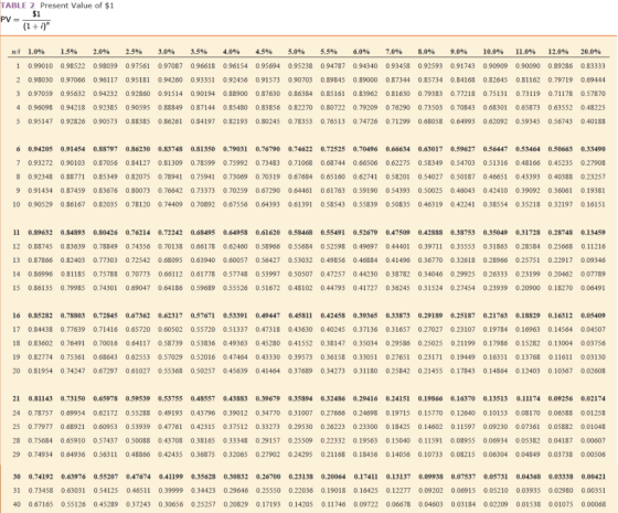 TABLE 2 Present Value of $1 PV = $1 (1+i) W 1 2 3 4 5 1.0% 0.99010 0.98030 0.97059 0.96098 0.95147 1.5% 0.98522 0.97066 0.95
