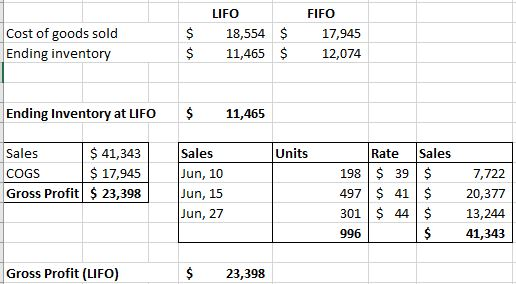 Cost of goods sold Ending inventory $ $ LIFO 18,554 11,465 $ $ FIFO 17,945 12,074 Ending Inventory at LIFO $ 11,465 Units Sal