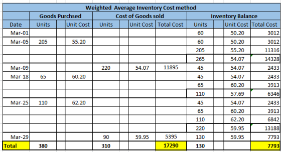 Date Mar-01 Mar-05 Weighted Average Inventory Cost method Goods Purchsed Cost of Goods sold Units Unit Cost Units Unit Cost T
