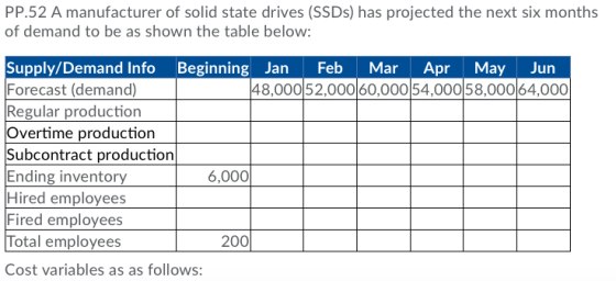 PP.52 A manufacturer of solid state drives (SSDs) has projected the next six months of demand to be as shown the table below Jan 48,00052,00060,00054,00058,00064,000 Feb Mar Apr May Jun Supply/Demand Info Beginning Forecast (demand) Regular production Overtime production Subcontract production Ending inventory Hired employees Fired employees Total employees Cost variables as as follows: 6,000 200
