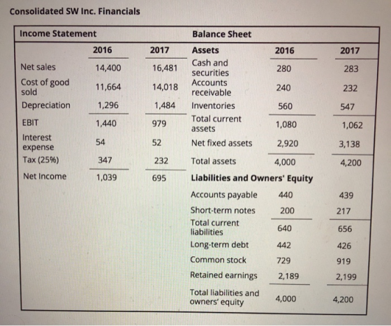 Consolidated SW Inc. Financials Balance Sheet Income Statement 2016 2017 2016 2017 14,400 16,481 280 283 Net sales Cost of go