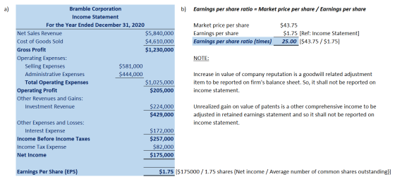 a) b) Earnings per share ratio = Market price per share / Earnings per share Market price per share Earnings per share Earnin