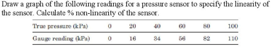 Image for Draw a graph of the following readings for a pressure sensor to specify the linearity of the sensor. Calculate