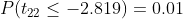 P(t22 < -2.819) = 0.01