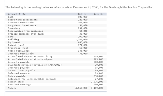 The following is the ending balances of accounts at December 31, 2021, for the Vosburgh Electronics Corporation. Credits Acco