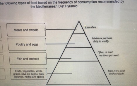 by he following types of food based on the frequency of consumption recommended the Mediterranean Diet Pyramid. Less offen Meats and sweets Moderate portions daily to weekly Poultry and eggs Offen at least hso times per weel Fish and seafood Fruilts, vegetables, whole grains, olive oi, beans, nuts. egumes, herbs, and spices Base every meal on these Joods