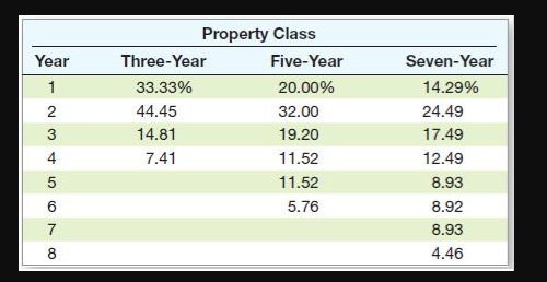 Year Ovo AWN Property Class Three-Year F ive-Year 33.33% 20.00% 44.45 32.00 14.81 19.20 7.41 11.52 11.52 5.76 Seven-Year 14.2