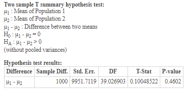 Two sample T summary hypothesis test: 11: Mean of Population 1 H2 : Mean of Population 2 H1 - H2 : Difference between two mea