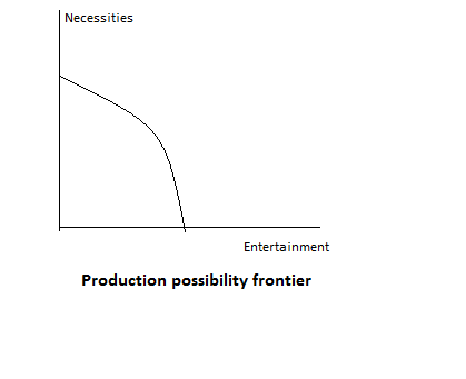 Necessities Entertainment Production possibility frontier