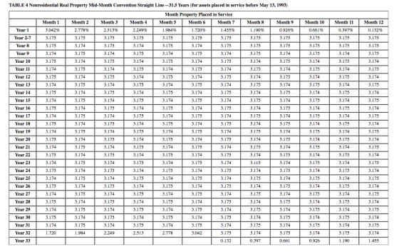 TABLE 4 Nonresidential Real Property Mid-Month Convention Straight Line-31.5 Years (for assets placed in service before May 1
