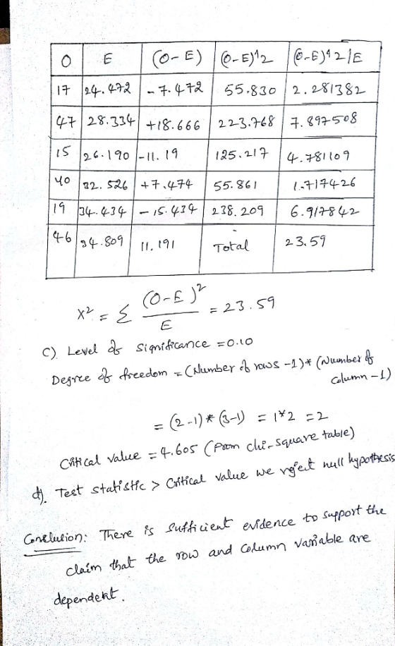 Yo |11. sal |+7,474 | 55.861 | 1 14426 ร4 So9I ri, t91 | Total | 23.57 Glumn-L) CHHCal value s Pam clt.sauave tubie) claim that the mo and Glumn vanable are dependent