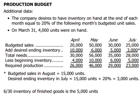 PRODUCTION BUDGET Additional data: The company desires to have inventory on hand at the end of each month equal to 20% of the