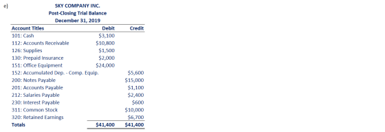 Credit SKY COMPANY INC. Post-Closing Trial Balance December 31, 2019 Account Titles Debit 101: Cash $3,100 112: Accounts Rece