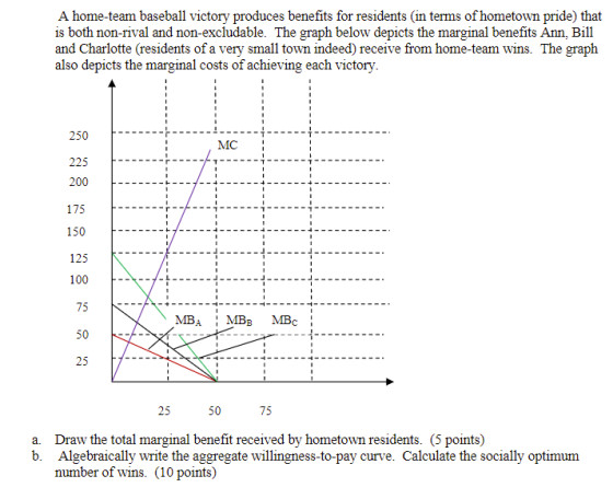 A home-team baseball victory produces benefits for residents (in terms of hometown pride) that is both non-rival and non-excludable. The graph below depicts the marginal benefits Ann, Bill and Charlotte (residents of a very small town indeed) receive from home-team wins. The graph also depicts the marginal costs of achieving each victory ㄒㄧ MC 225 1 + + . 200 175 125 75 50 25 MBA MBB MBc 25 50 75 a. b. Draw the total marginal benefit received by hometown residents. (5 points) Algebraically write the aggregate willingness-to-pay curve. Calculate the socially optimum number of wins. (10 points)