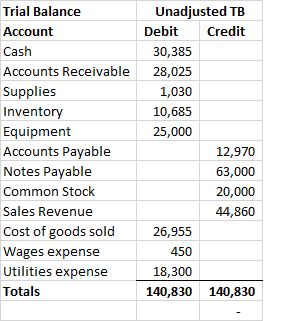 Trial Balance Account Cash Accounts Receivable Supplies Invento Equipment Accounts Payable Notes Payable Common Stock Sales Revenue Cost of goods sold Wages expense Utilities expense Totals Unadjusted TB Debit Credit 30,385 28,025 1,030 10,685 25,000 12,970 63,000 20,000 44,860 26,955 450 18,300 140,830 140,830