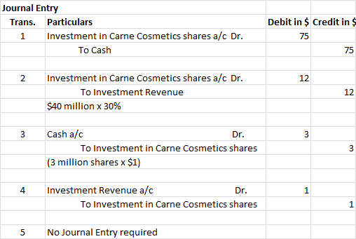 Debit in $ Credit in $ Journal Entry Trans. Particulars 1 Investment in Carne Cosmetics shares a/c Dr. To Cash 75 75 2 12 Inv