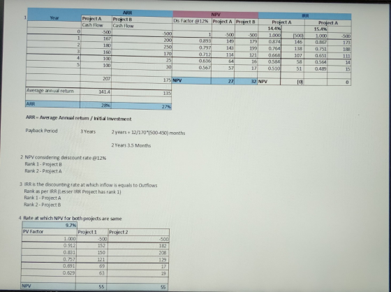 IRR ARR Project B NPV Year Project A Dis Factor @ 12% Project A Project B Project A Projedt A Cash Flow Cash Flow 500 167 180 160 100 100 15.4% 500 1.000(500)1000 0.867 0.751 0.651 0.564 0.489 144% 500 173 188 0 500 0.893 0.797 0.712 0.636 0.567 149 143 114 0874 199 0.764 0.668 16 0.584 171 0.510 146 138 107 179 250 170 25 30 121 14 15 57 51 207 414 28% 175 NPV 27 32 NPV Average annual return 135 ARR ARR Average Annual retum / Initial Investment Payback Period 3 Years 2 years+ 12/170 (500-450) months 2 Years 3.5 Months 2 NPV considering descount rate @12% Rank 1- Project B Rank 2-Project A 3 IRR is the discounting rate at which inflow is equals to Outflows Rank as per IRR (Lesser IRR Project has rank 1) Rank 1- Project A Rank 2-Project B 4 Rate at which NPV for both projects are same 9.7%| PV Facto Project 1ojct 2 1.000 0.912 0.831 0.757 0.691 0.629 500 152 150 121 69 63 500 182 208 129 19 NPV