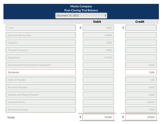 Monty Company Post-Closing Trial Balance December 31, 2022 Debit Credit Cash $ 5000 $ Accounts Receivable 10800 Supplies 1800