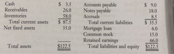 Cash Receivables Inventories S 3.5 Accounts payable $ 9.0 18.0 8.5 Total current liabilities $35.5 6.0 15.0 66.0 Total liabilities and equity $122.5 26.0 Notes payable 58.0 Accruals Total current assets Net fixed assets $ 87.5 35.0 Mortgage loan Common stock Retained earnings Total assets $122.5