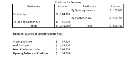 Creditors for February Particulars Amount Particulars Amount $ 39,010 $ 2,02,750 $ 2,41,760 By Opening balance To Cash a/c $1,84,150 By Purchases a/c To Closing balance a/c $ 57,610 $2,41,760 Total Total Opening Balance of Creditors in the Year: Closing balance Add:Cash paid Less Purchases made Opening balance of Creditor $57,610 $1,84,150 $2,02,750 $ 39,010
