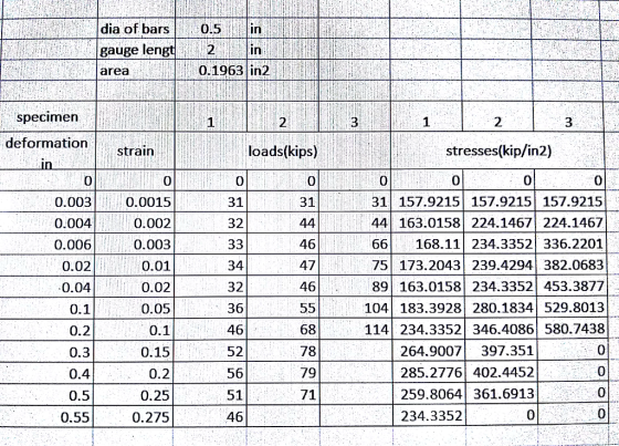 dia of bars 0.5 in gauge lengtin 0.1963 in2 area specimen deformation in 2 strain loads(kips) stresses(kip/in2) 0 0 0 0 0 0 0 0 31 157.9215 157.9215 157.9215 0.0030.001531 313 0.004 0.006 .00333 466 0.02 0.01 34477 44 44 163.0158 224.1467 224.1467 0.002 32 66168.11 234.3352 336.2201 75 173.2043 239.4294 382.0683 89163.0158234.3352453.3877 104 183.3928 280.1834 529.8013 114 234.3352 346.4086580.7438 0.02 0.05 0.1 0.15 0.2 0.25 0.275 32 36 46 52 56 51 46 46 0.04 0.1 0.2 0.3 0.4 0.5 0.55 68 78 79 71 264.9007397.351 285.2776 402.44520 0 이 259.8064 361.69131 234.3352