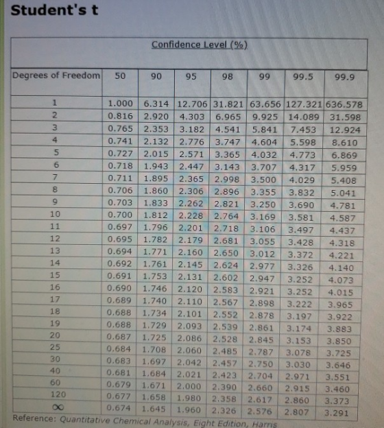 Students t Confidence Level(%). Degrees of Freedom 50 90 95 98 99 99.5 99.9 12 1.000 6.314 12.706 31.821 63.656 127.321 636.