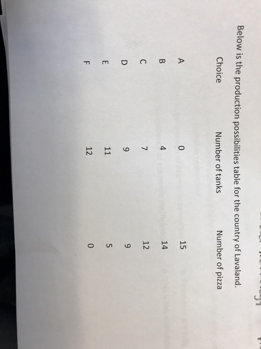 Below is the production possibilities table for the country of Lavaland. Number of pizza Choice Number of tanks 15 14 12 12