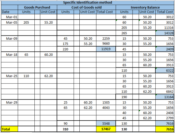 Goods Purchsed Units Unit Cost Specific Identification method Cost of Goods sold Units Unit Cost Total Cost Date Mar-01 Mar-0