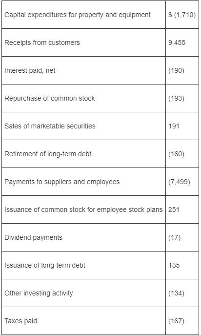 Capital expenditures for property and equipment (1,710) Receipts from customers 9,455 Interest paid, net (190) Repurchase of common stock (193) Sales of marketable securities 191 Retirement of long-term debt (160) Payments to suppliers and employees (7,499) Issuance of common stock for employee stock plans 251 Dividend payments (17) Issuance of long-term debt 135 Other investing activity (134) Taxes paid (167)